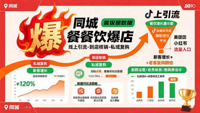 （15689期）同城餐饮爆店课：线上引流-到店核销-私域复购，新客增长+老客复购翻倍目标-自由之翼资源网
