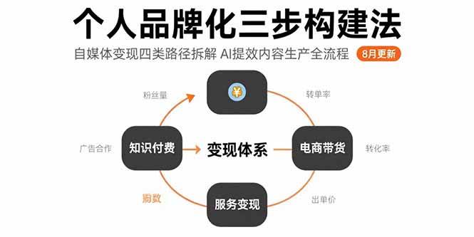 （15617期）个人品牌化三步构建法-8月：自媒体变现四类路径拆解 AI提效内容生产全流程-自由之翼资源网