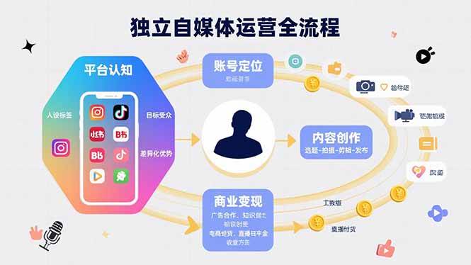 （15668期）独立自媒体运营的全流程，从平台认知、账号定位、内容创作到商业变现-自由之翼资源网