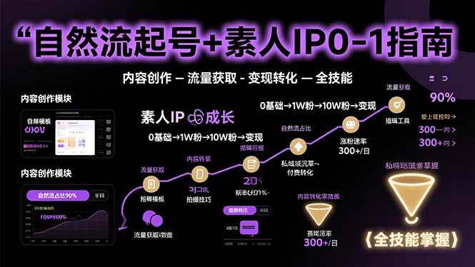 （15683期）自然流起号+素人IP0-1指南，快速掌握内容创作-流量获取-变现转化-全技能-自由之翼资源网
